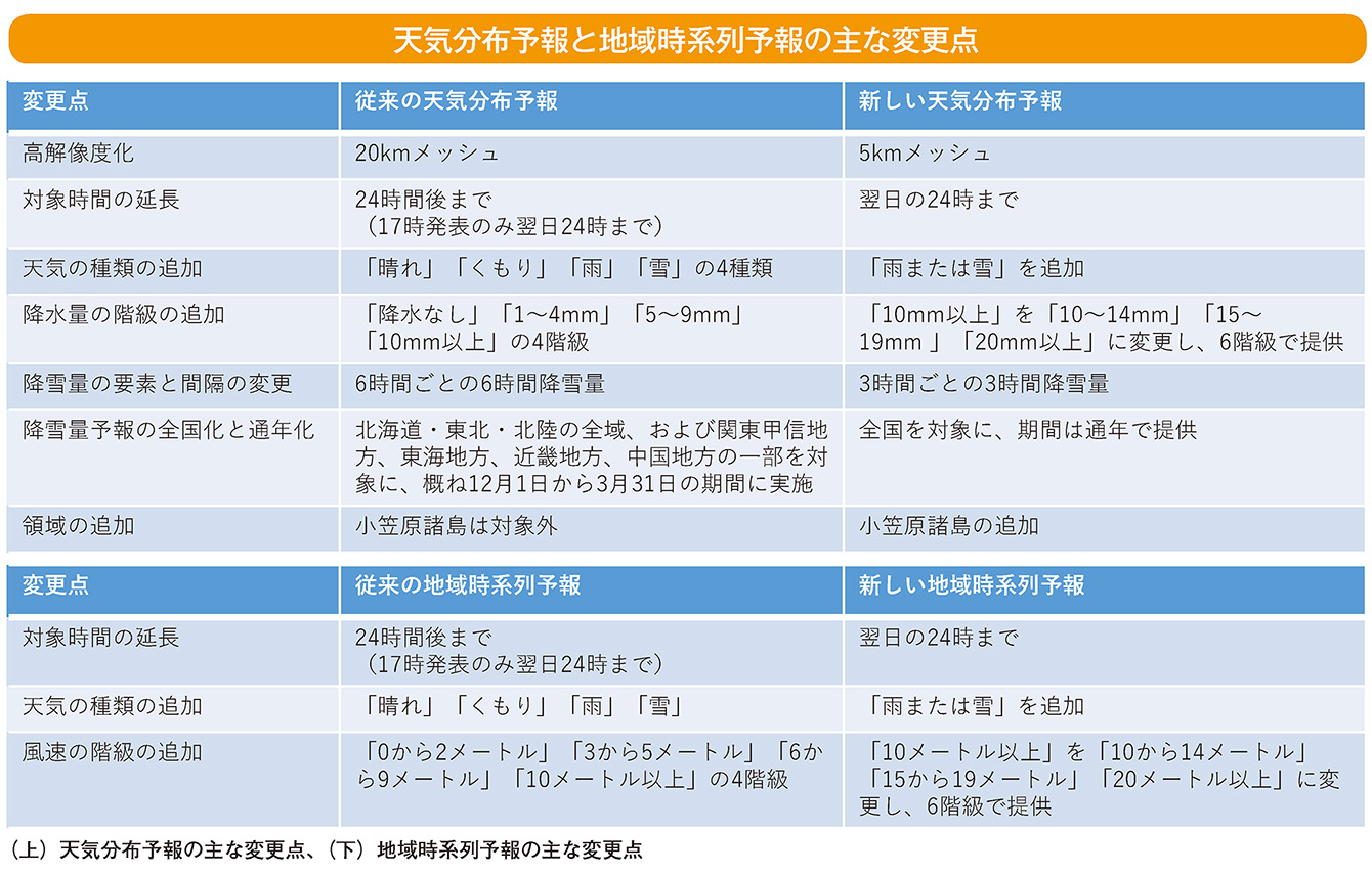 天気分布予報と地域時系列予報の主な変更点