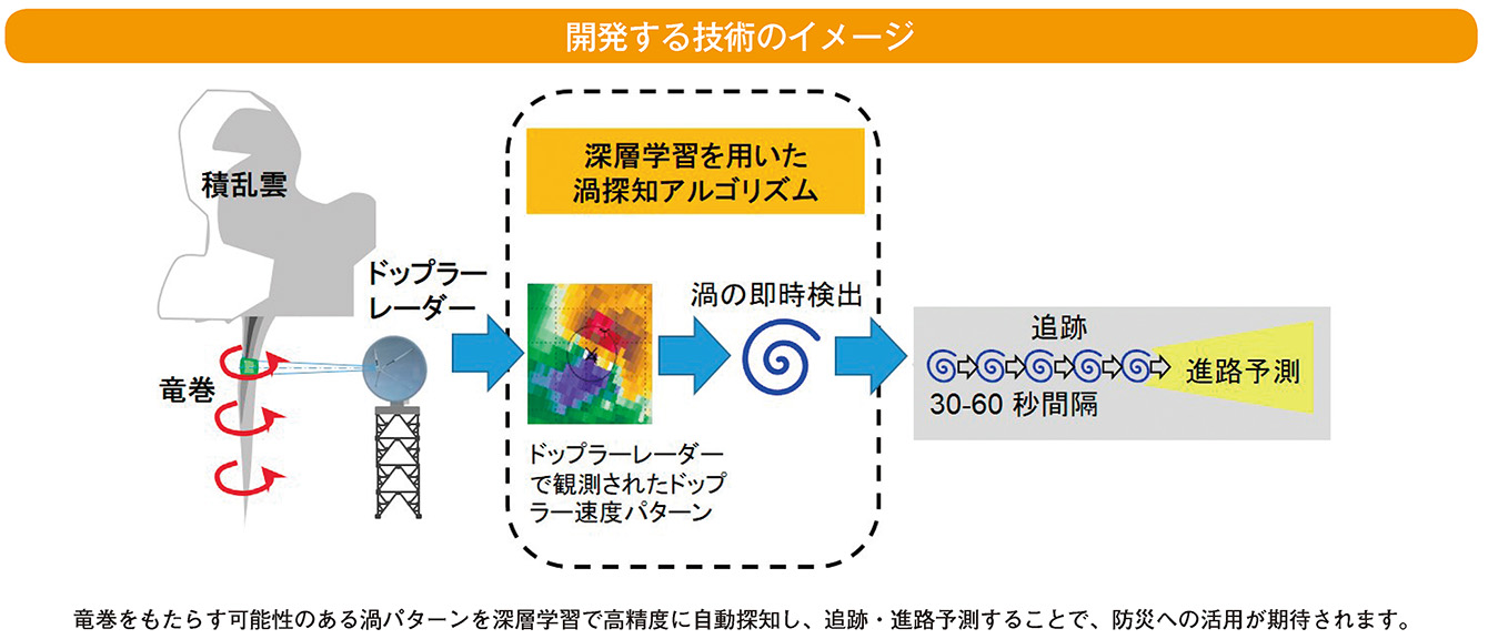 開発する技術のイメージ