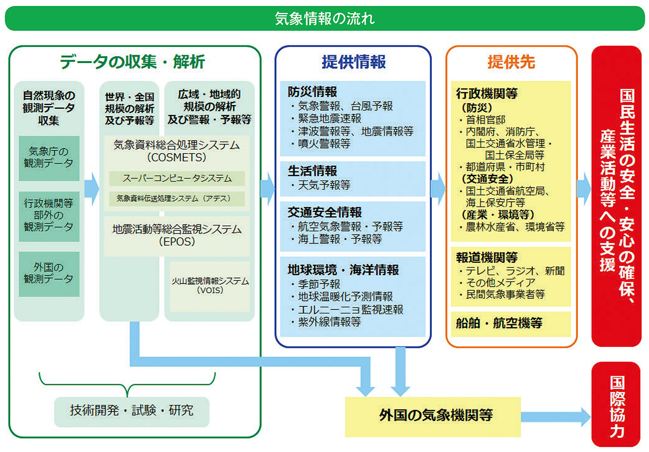 気象情報の流れ