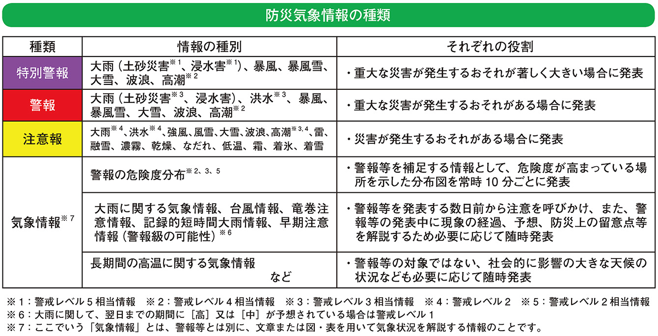 防災気象情報の種類