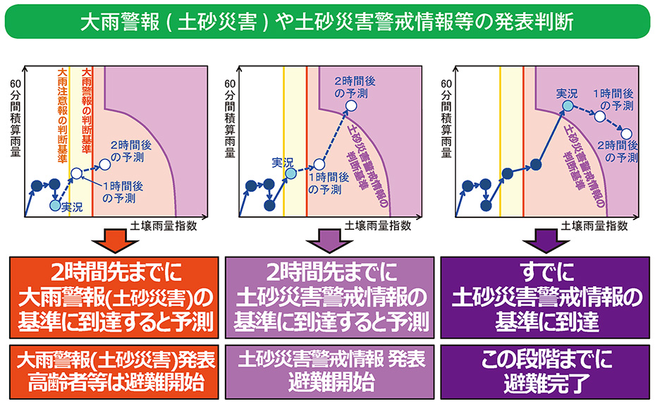 大雨警報( 土砂災害) や土砂災害警戒情報等の発表判断