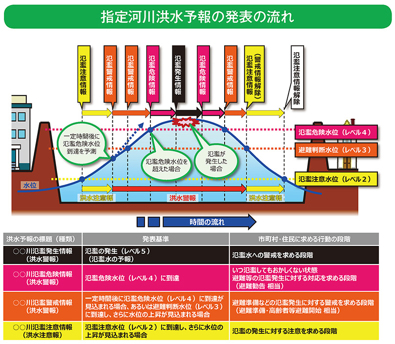 指定河川洪水予報の発表の流れ