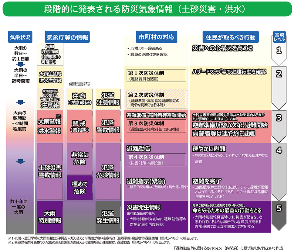 段階的に発表される防災気象情報（土砂災害・洪水）