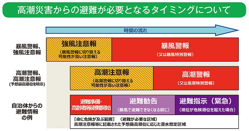 高潮災害からの避難が必要となるタイミングについて