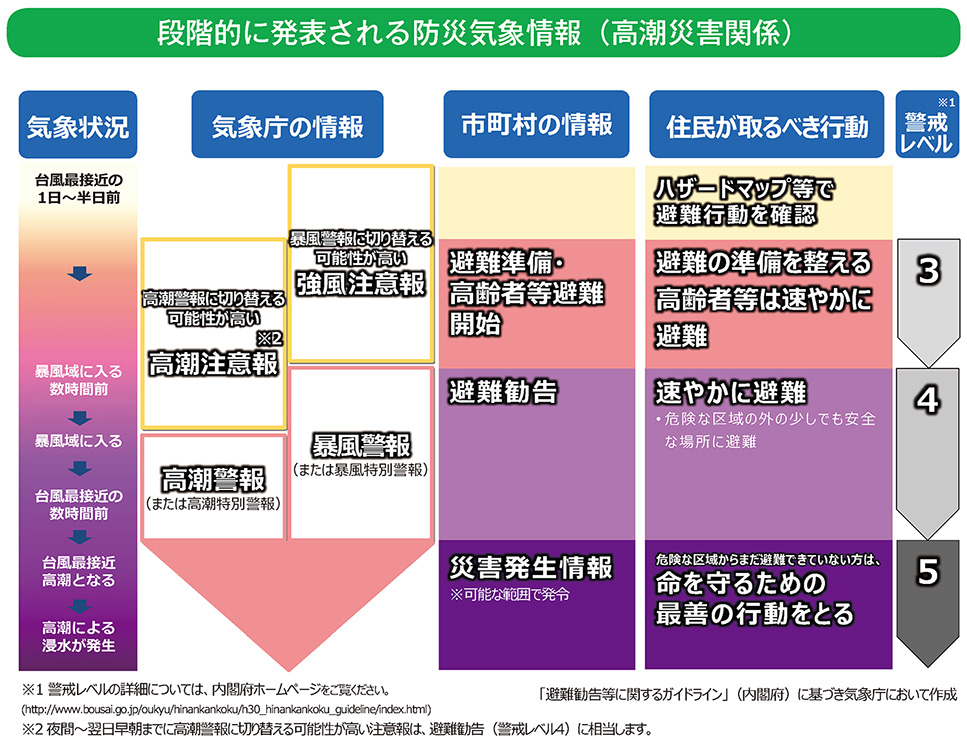 段階的に発表される防災気象情報（高潮災害関係）