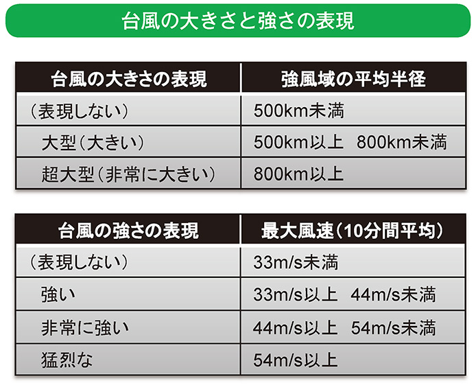 台風の大きさと強さの表現