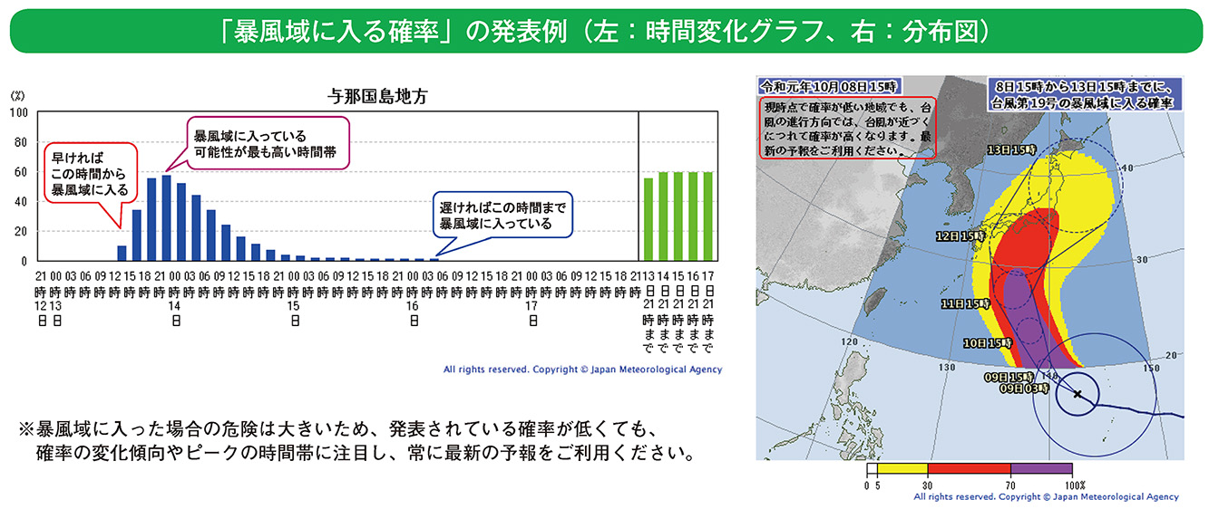 「暴風域に入る確率」の発表例（左：時間変化グラフ、右：分布図）