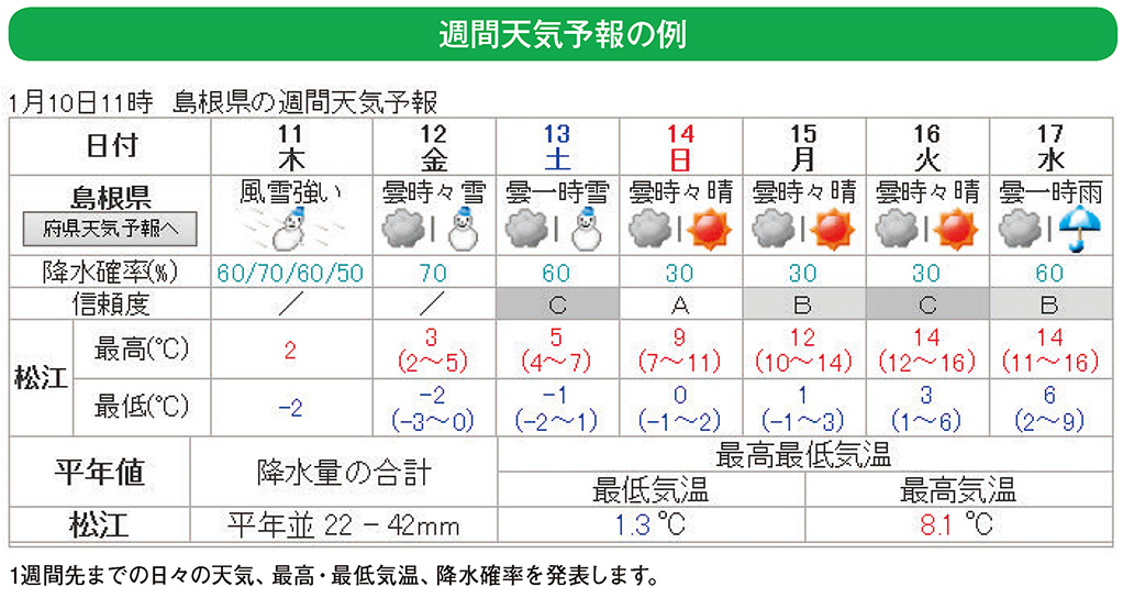 週間天気予報の例