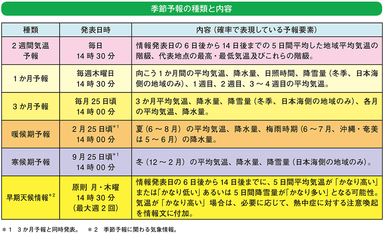 季節予報の種類と内容