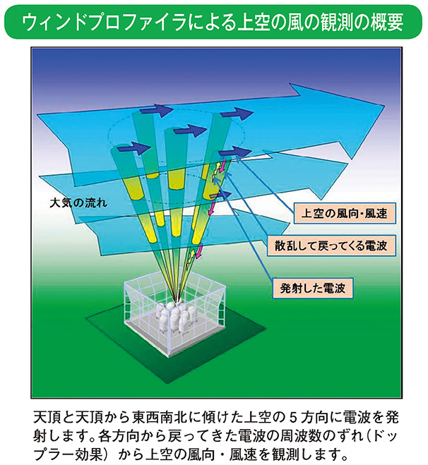 ウィンドプロファイラによる上空の風の観測の概要