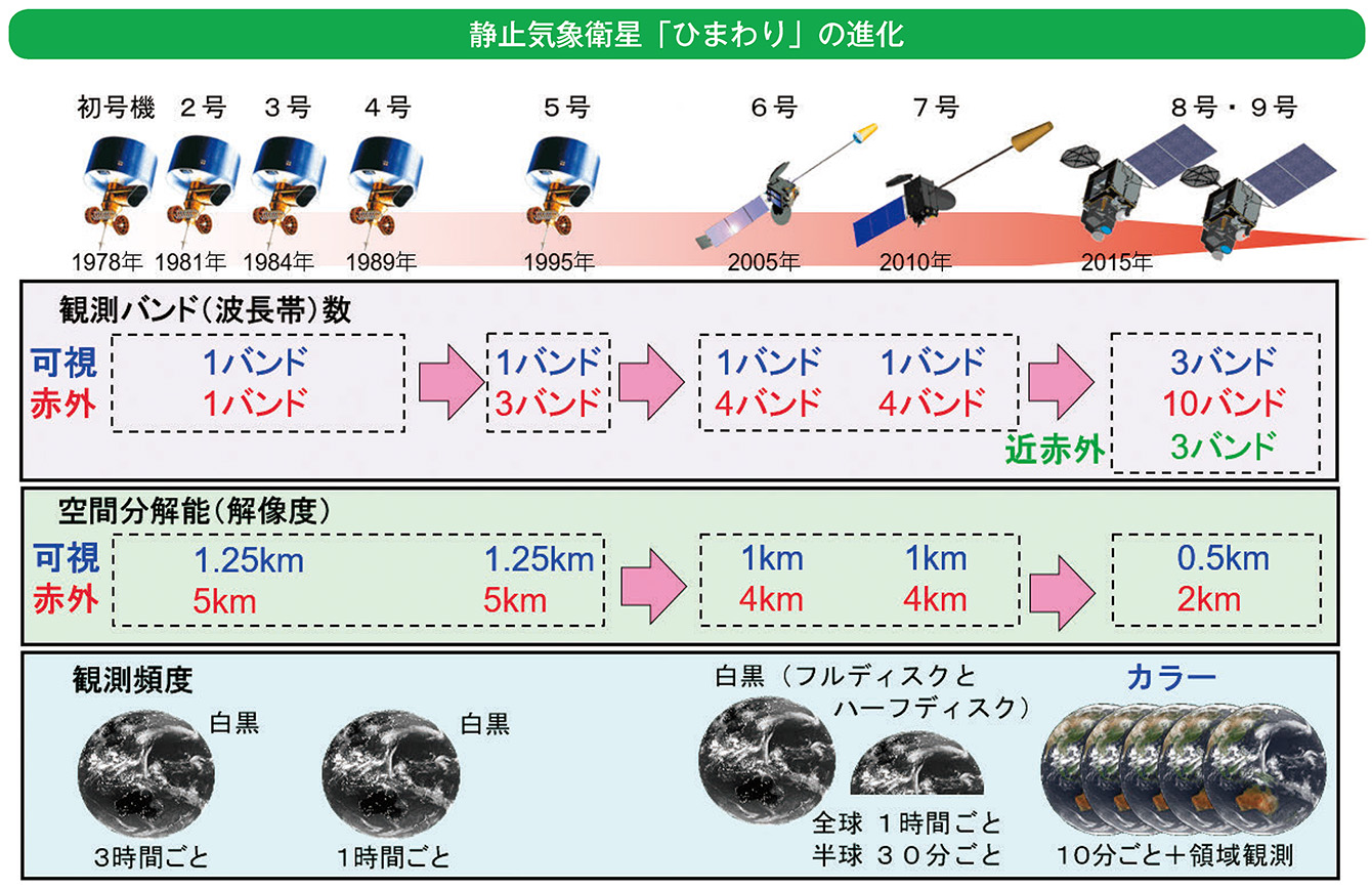 静止気象衛星「ひまわり」の進化