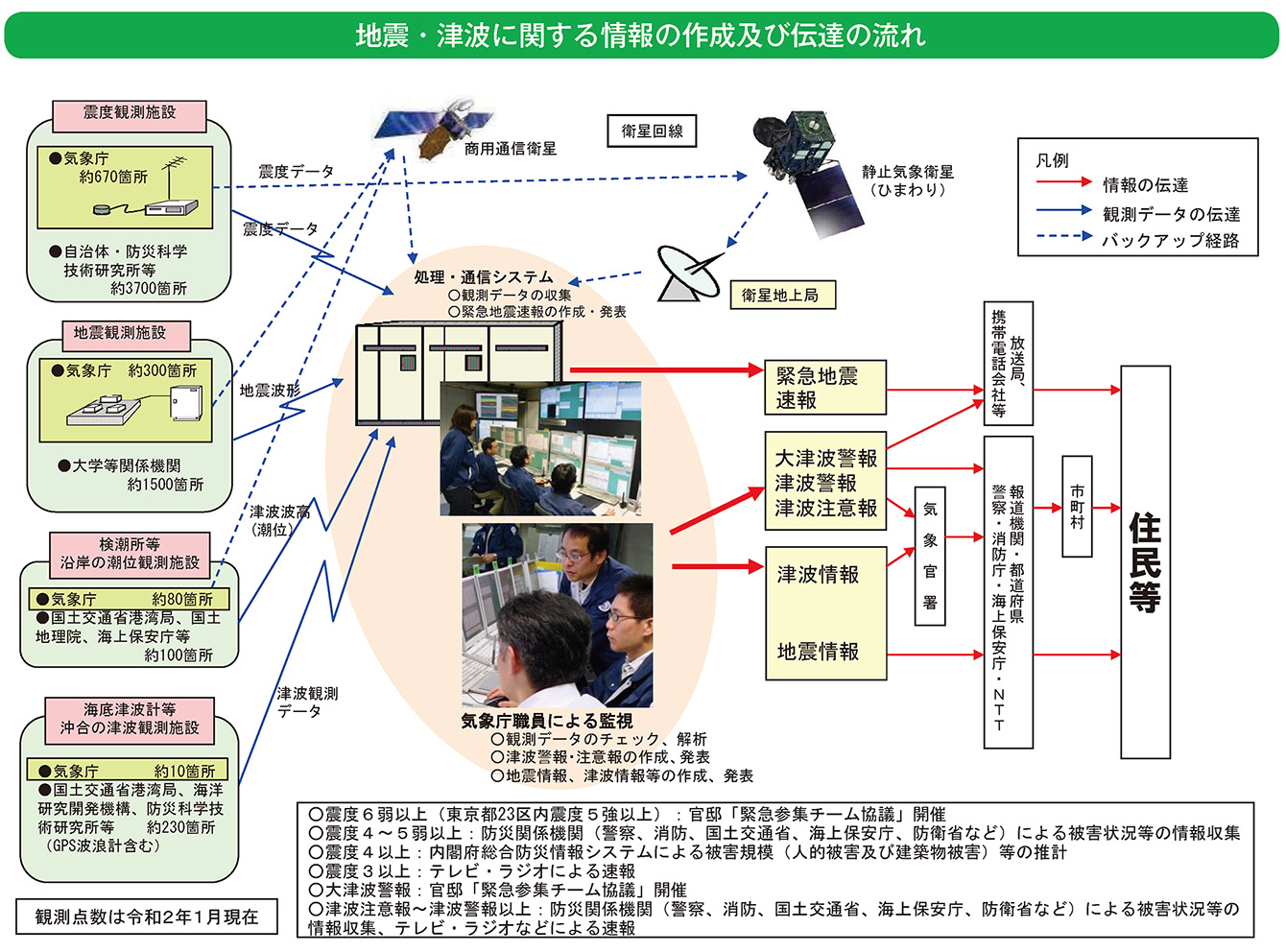 地震・津波に関する情報の作成及び伝達の流れ