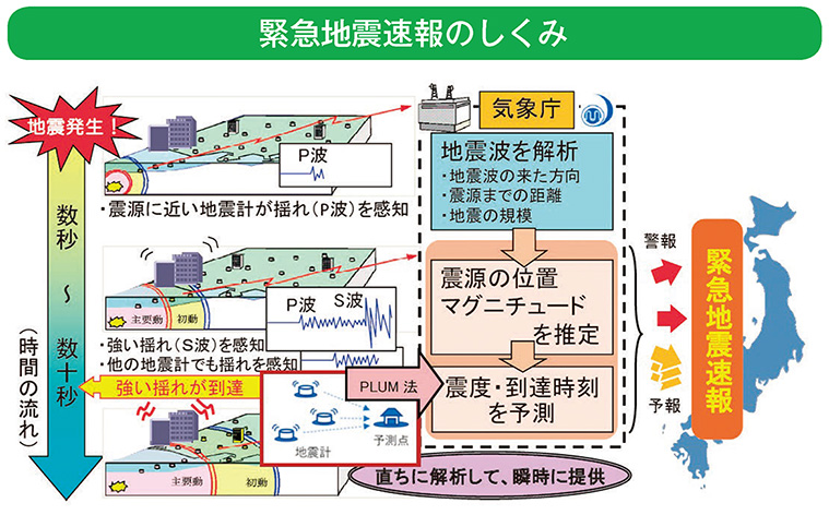 緊急地震速報のしくみ