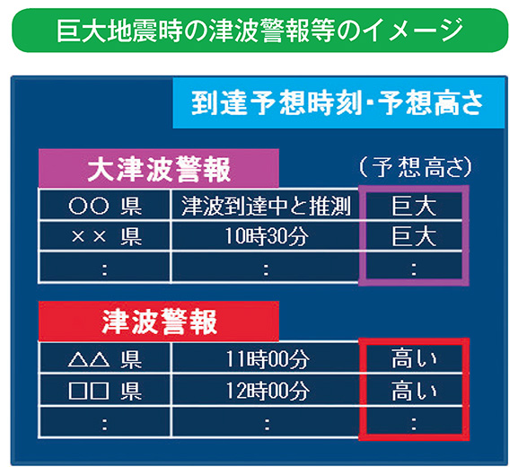 巨大地震時の津波警報等のイメージ