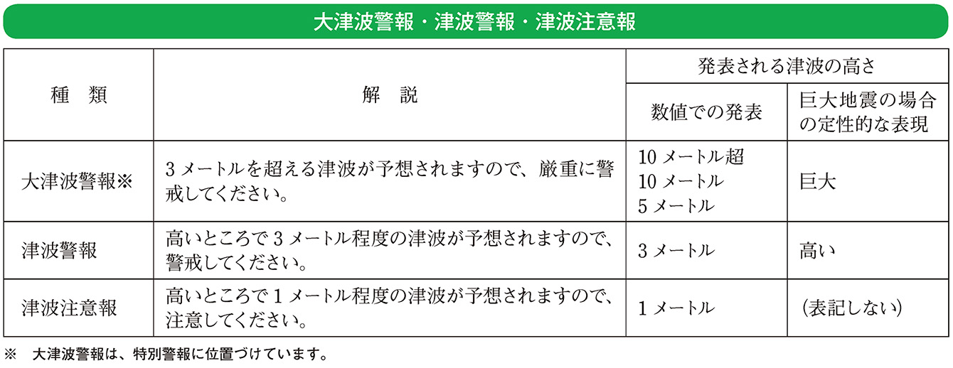 大津波警報・津波警報・津波注意報