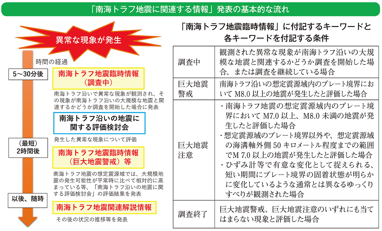 「南海トラフ地震に関連する情報」発表の基本的な流れ