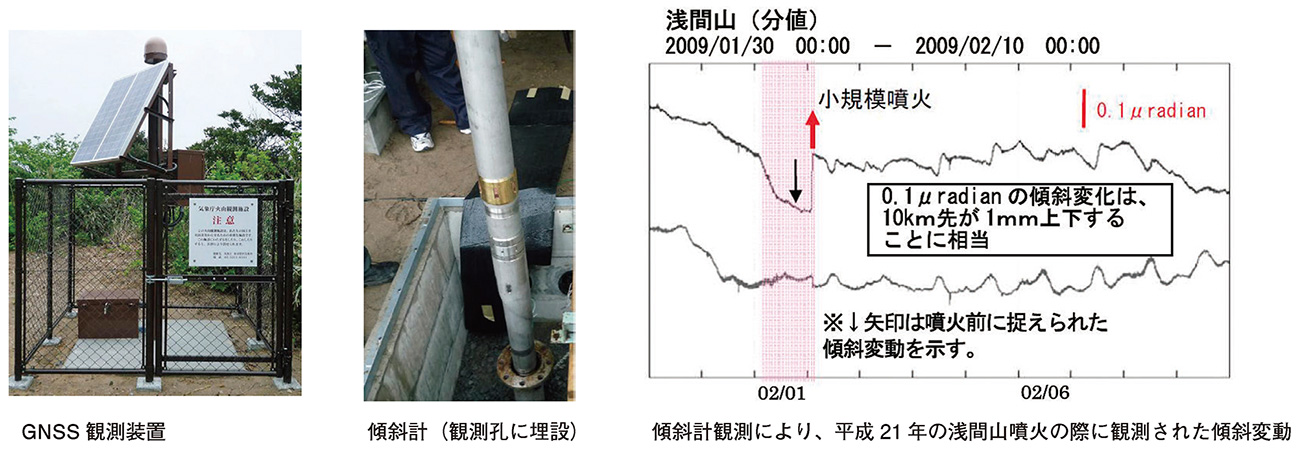 GNSS観測装置と傾斜計