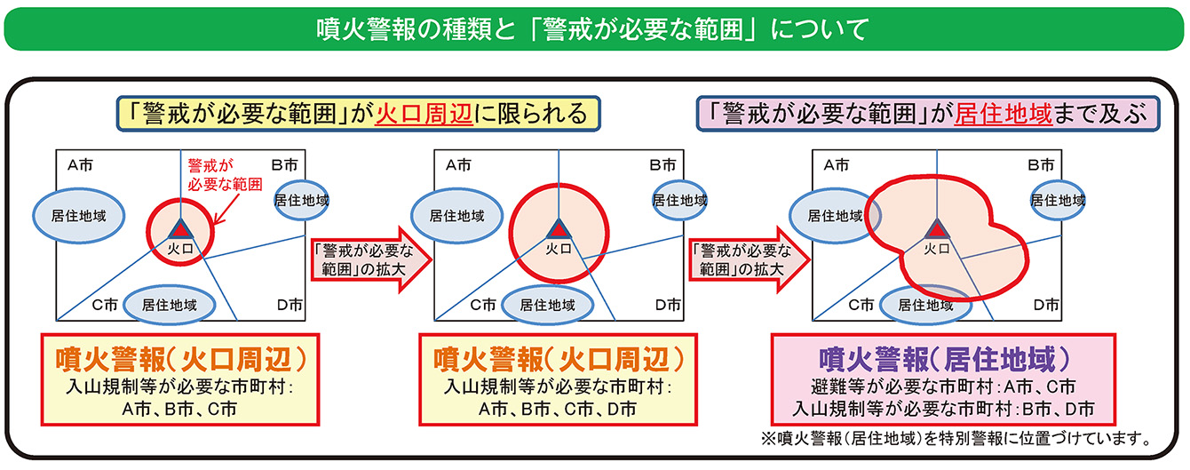 噴火警報の種類と「警戒が必要な範囲」について