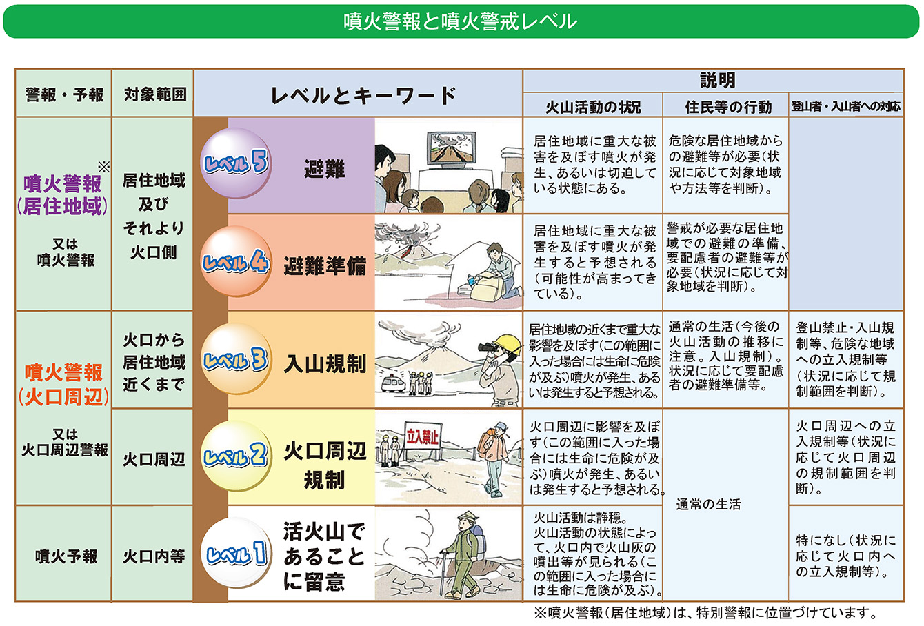 噴火警報と噴火警戒レベル