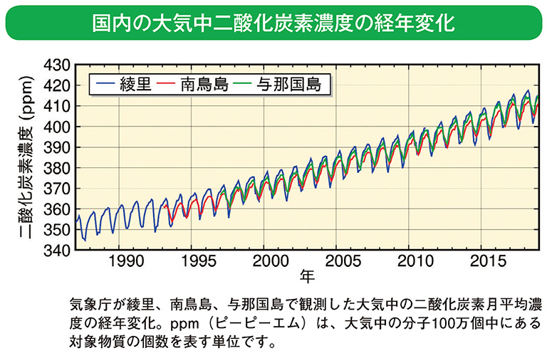 国内の大気中二酸化炭素濃度の経年変化