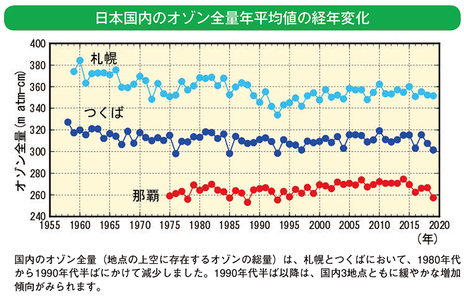 日本国内のオゾン全量年平均値の経年変化