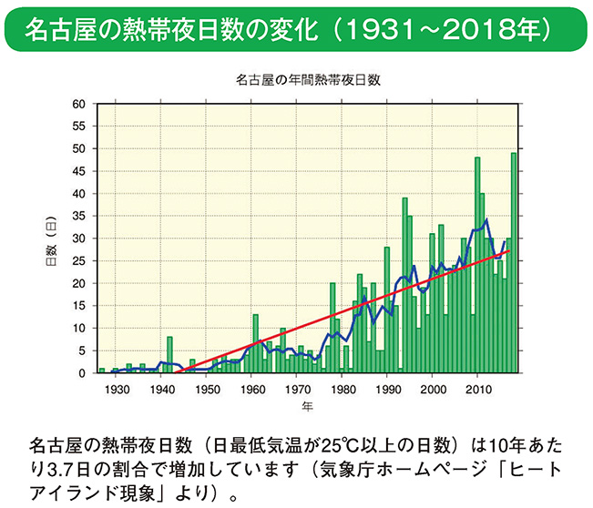 名古屋の熱帯夜日数の変化（1931～2018年）