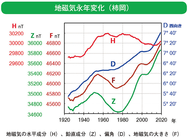 地地磁磁気気永の年成変分化（柿岡）