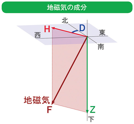 地磁気の成分