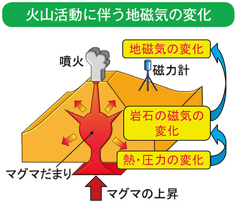 火山活動に伴う地磁気の変化