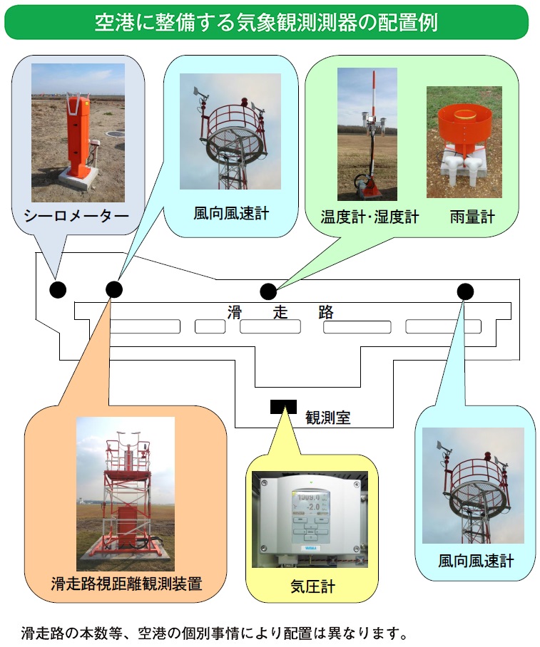 空港に整備する気象観測測器の配置例