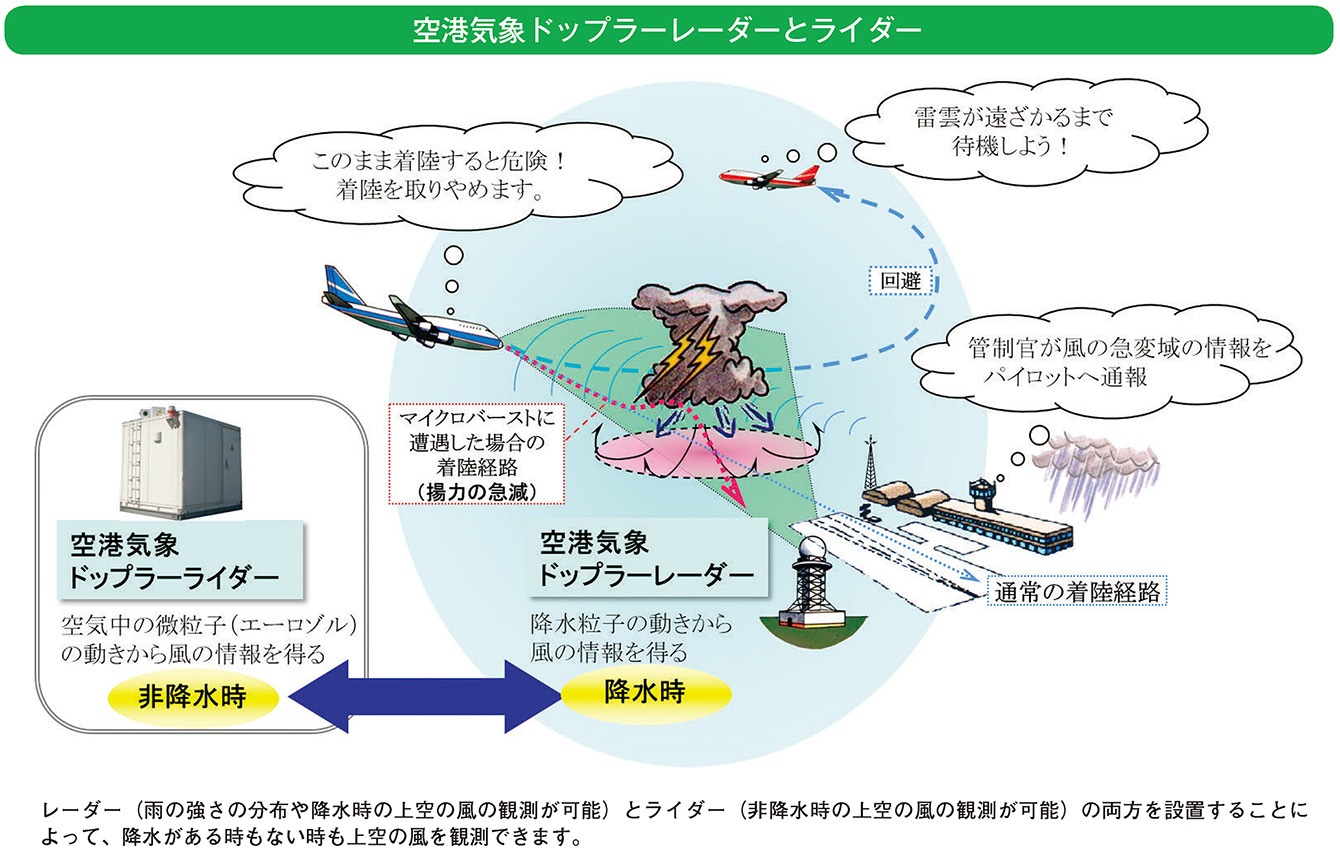 空港気象ドップラーレーダーとライダー