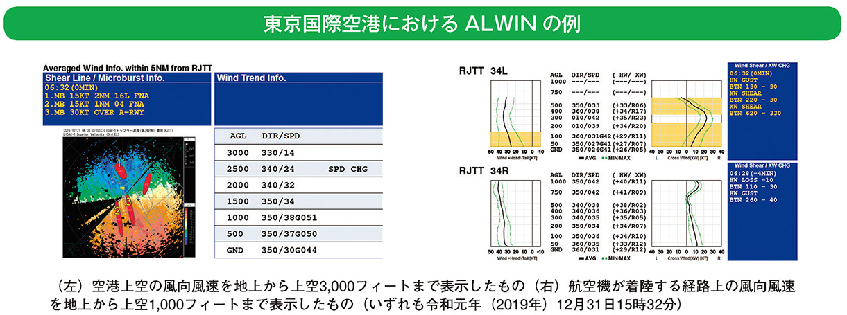 東京国際空港におけるALWINの例