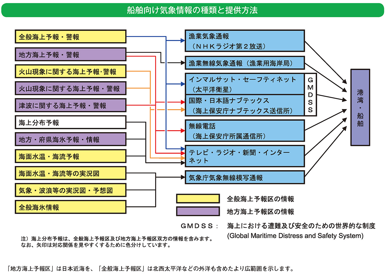 船舶向け気象情報の種類と提供方法