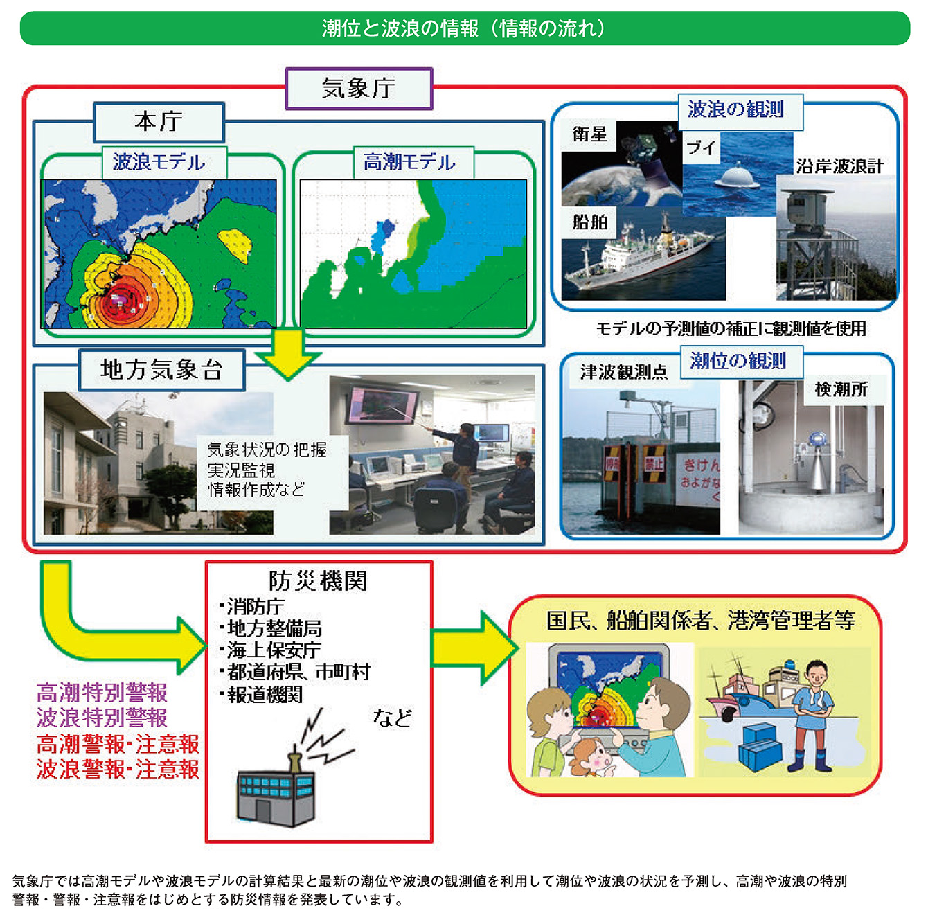 潮位と波浪の情報（情報の流れ）