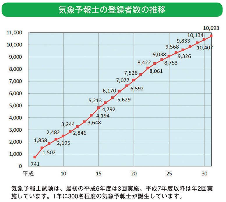 気象予報士の登録者数の推移