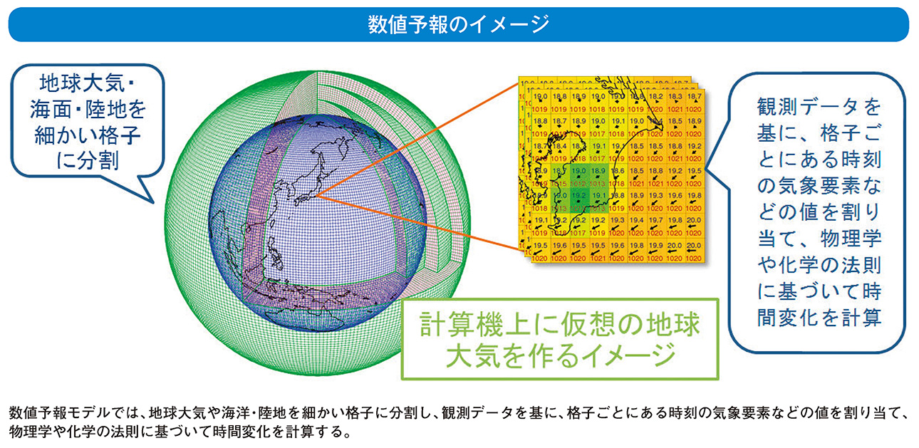 気象庁 気象業務はいま ２０２０ 第２部 気象業務を高度化するための研究 技術開発