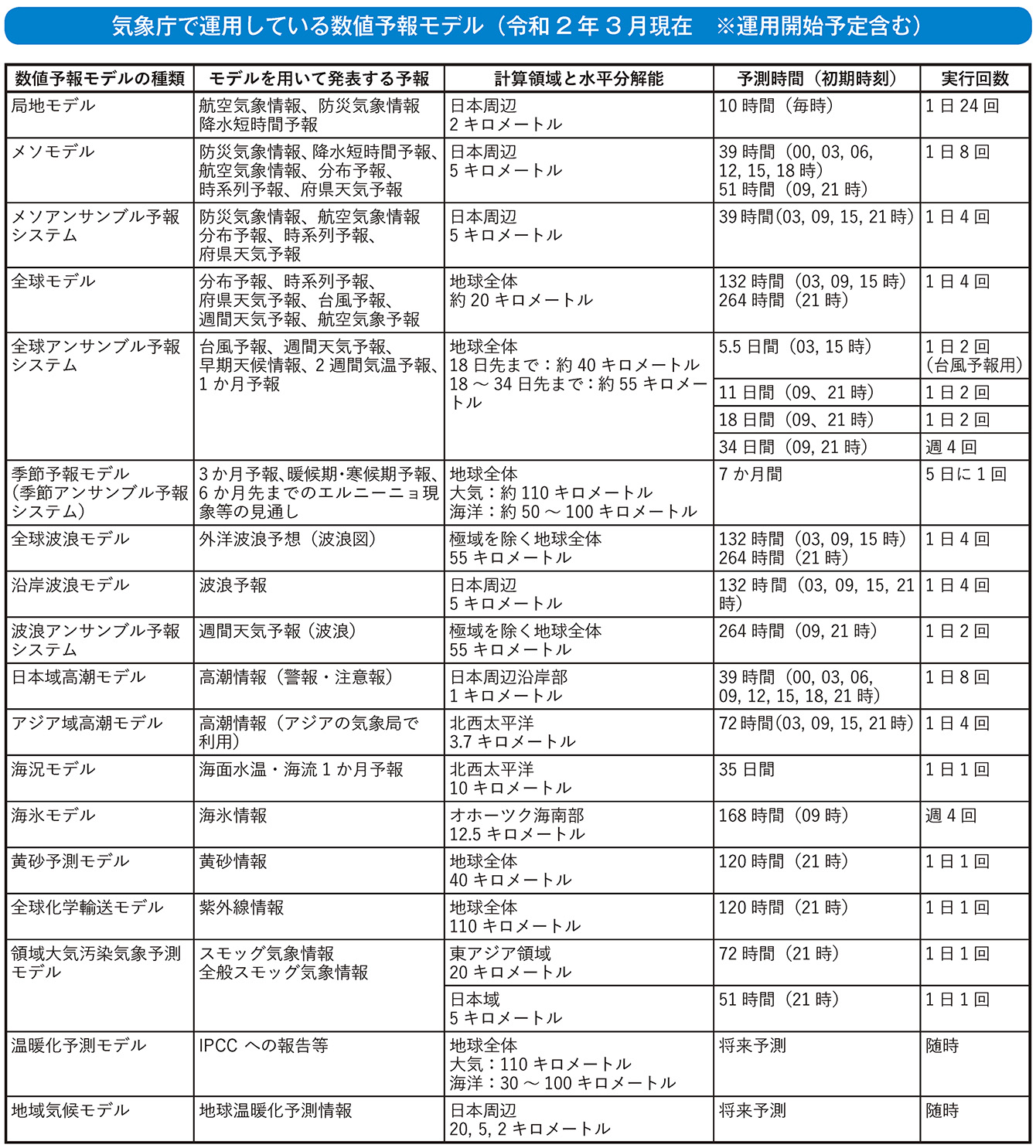 気象庁で運用している数値予報モデル（令和2年3月現在　※運用開始予定含む）