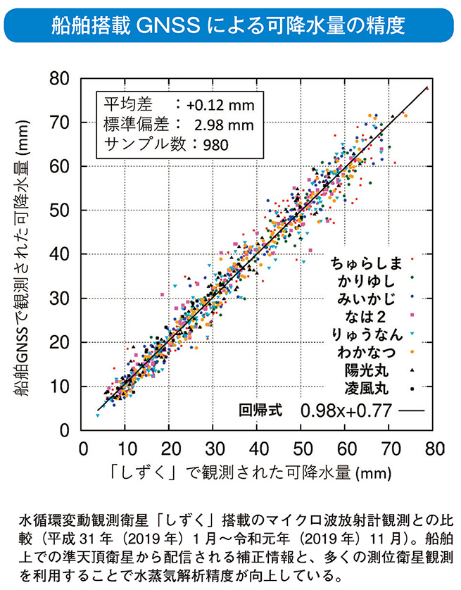 船舶搭載GNSSによる可降水量の精度