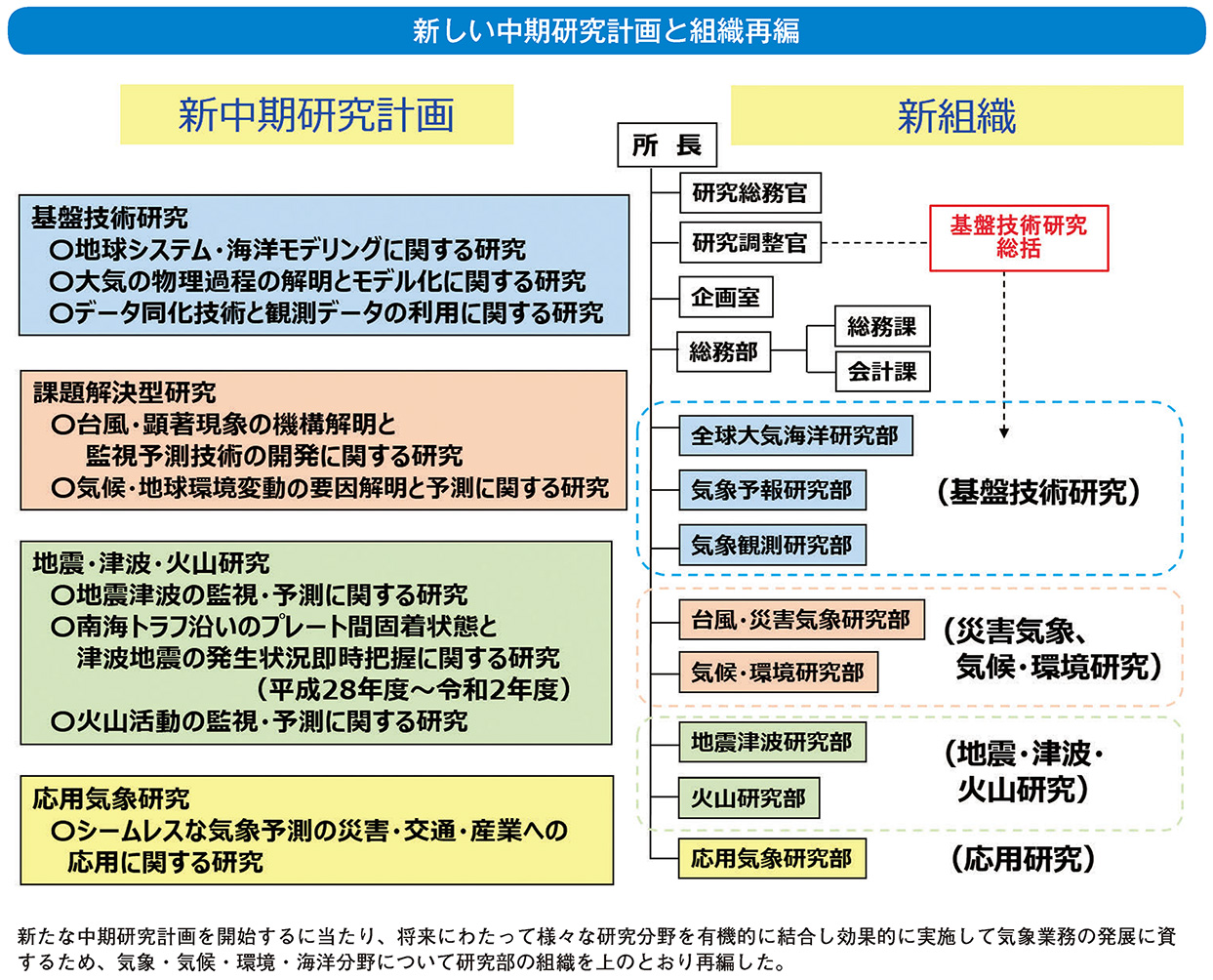 新しい中期研究計画と組織再編