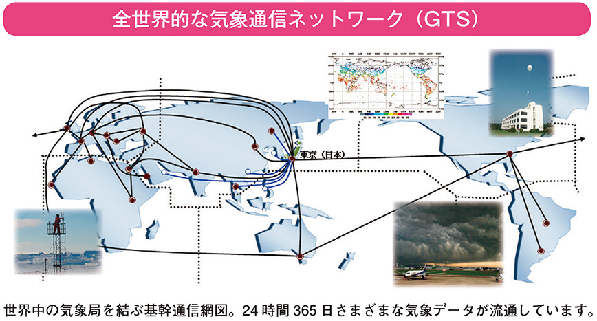 全世界的な気象通信ネットワーク（GTS）