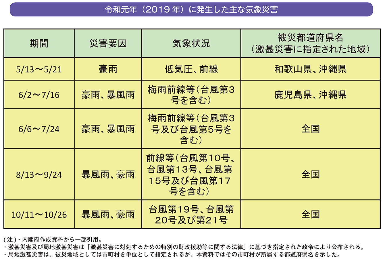 令和元年（2019年）に発生した主な気象災害