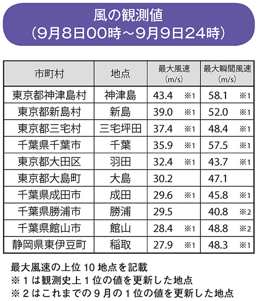 風の観測値(9月8日00時~9月9日24時)