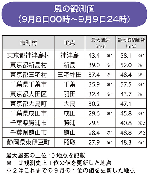 風の観測値（9月8日00時～9月9日24時）