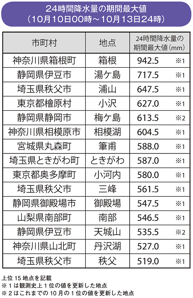 24時間降水量の期間最大値（10月10日00時～10月13日24時）