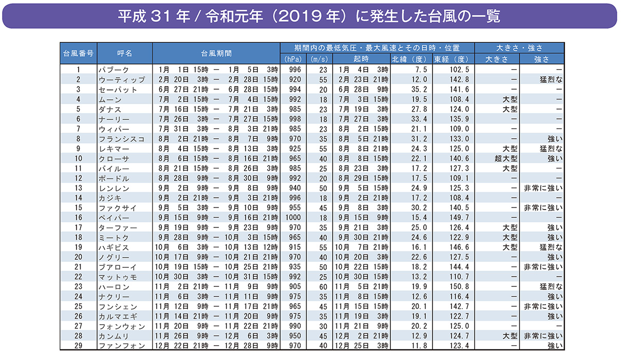 平成31年/令和元年（2019年）に発生した台風の一覧