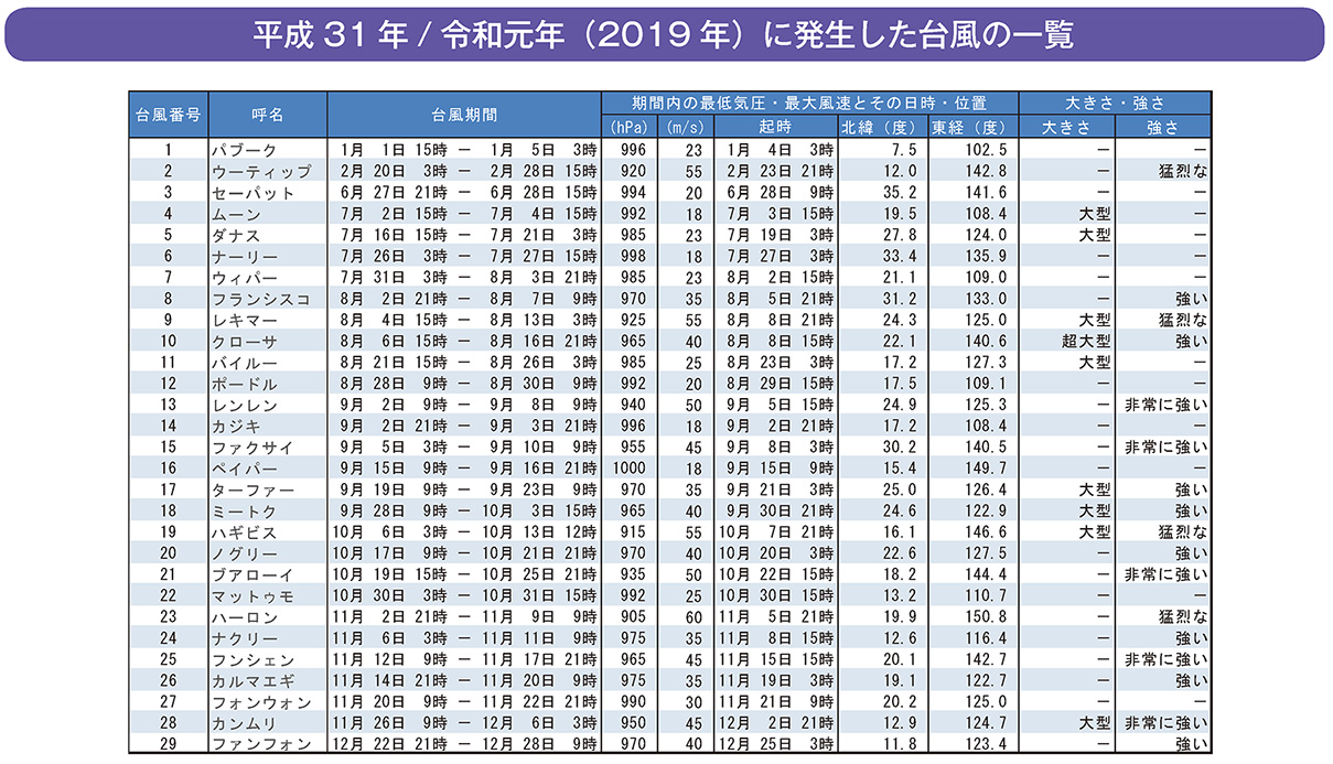 平成31年/令和元年(2019年)に発生した台風の一覧