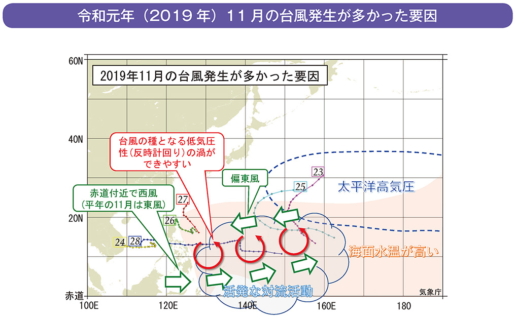 令和元年（2019年）11月の台風発生が多かった要因
