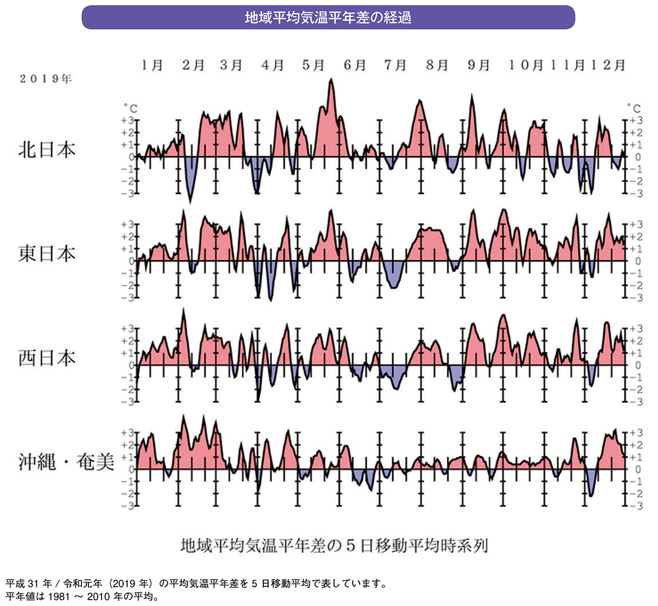 地域平均気温平年差の経過