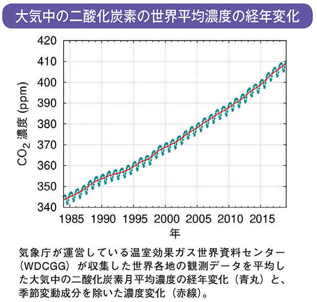 大気中の二酸化炭素の世界平均濃度の経年変化