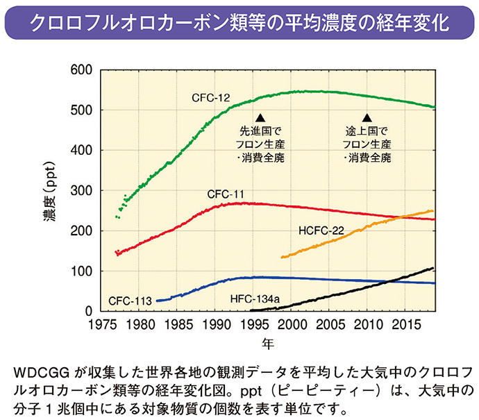 クロロフルオロカーボン類等の平均濃度の経年変化